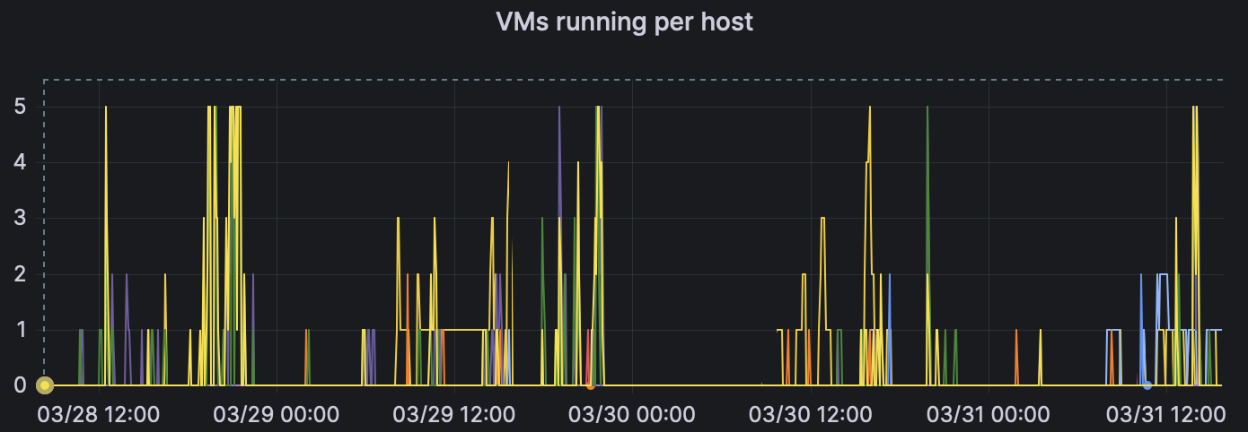 VM launches