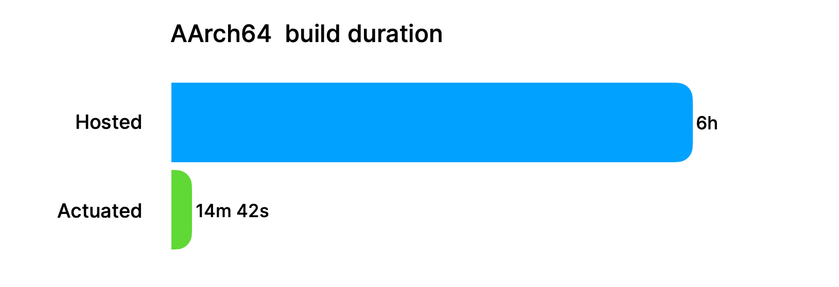 Improvements over QEMU