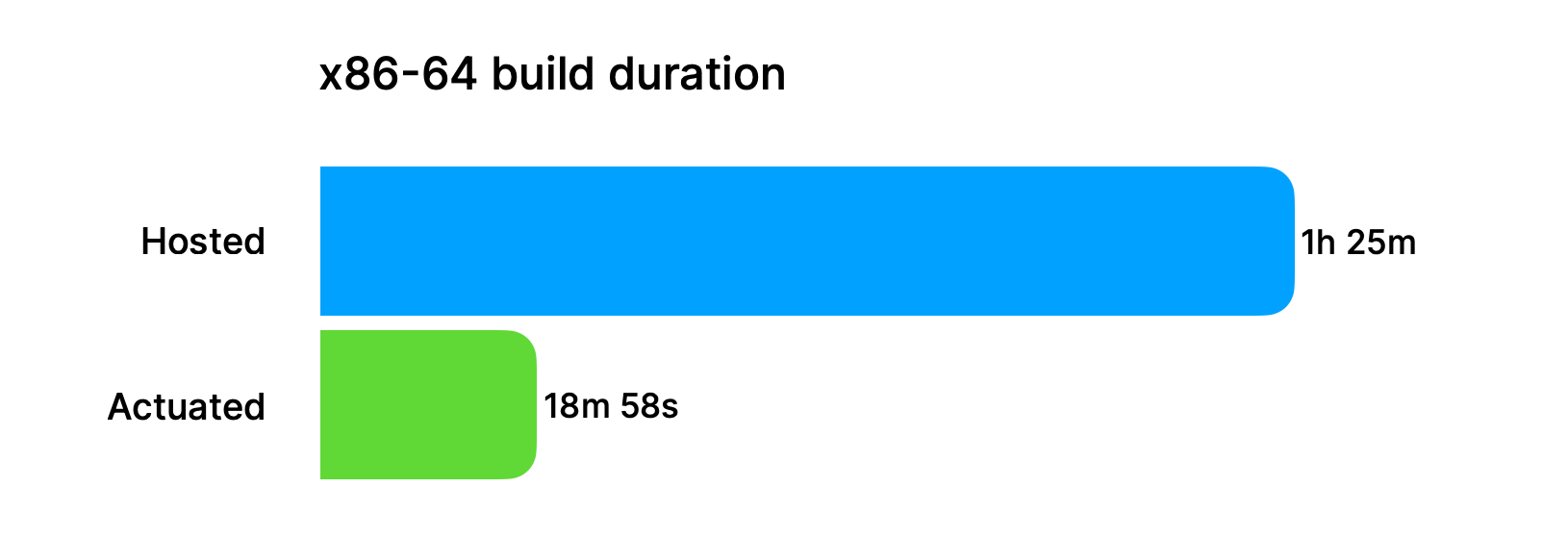 Improvements over the standard runner