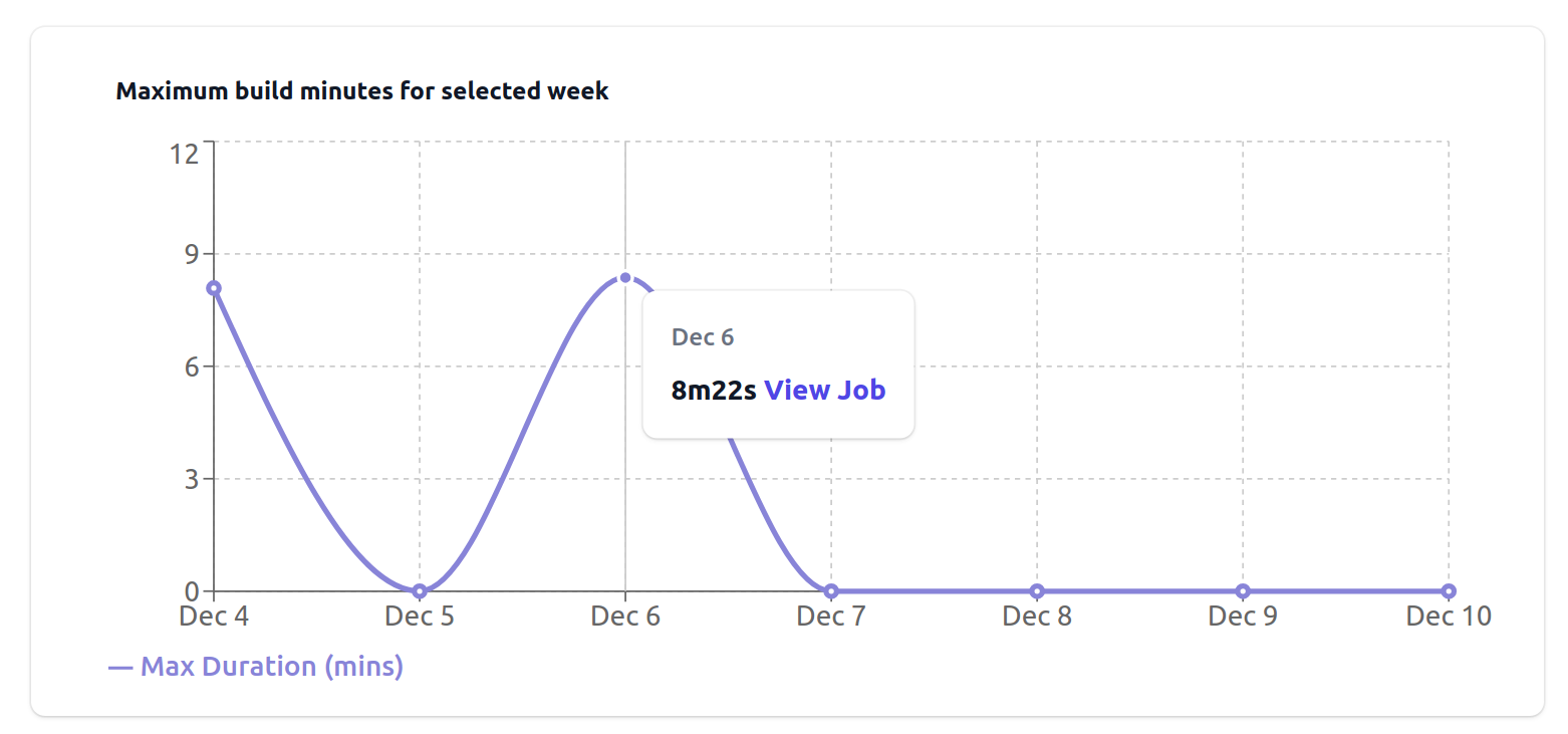 A plot with the longest job run on each day of the affected week