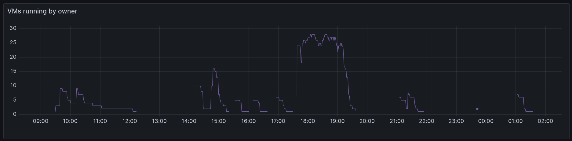 Thundering herd problem from dependabot